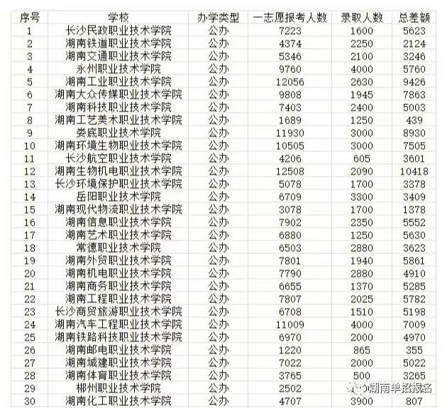 单招必看！ 关于高职单招的十大“误区”误区二：单招只要报名就能录取？(图1)