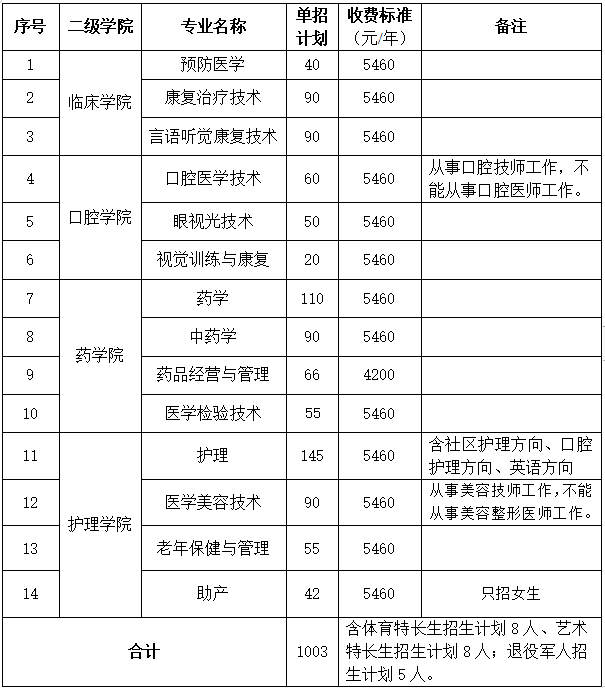 长沙卫生职业学院2022年单独招生单招专业及招生计划(图1)