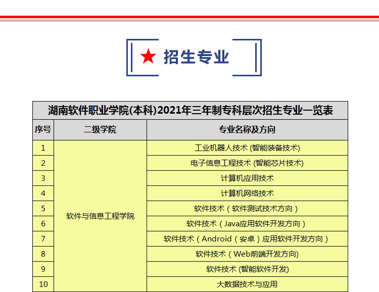 湖南软件职业学院（本科）2021年单独招生简章(图10)