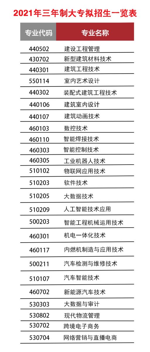 【权威发布】三一职院2021年单招简章(图7)