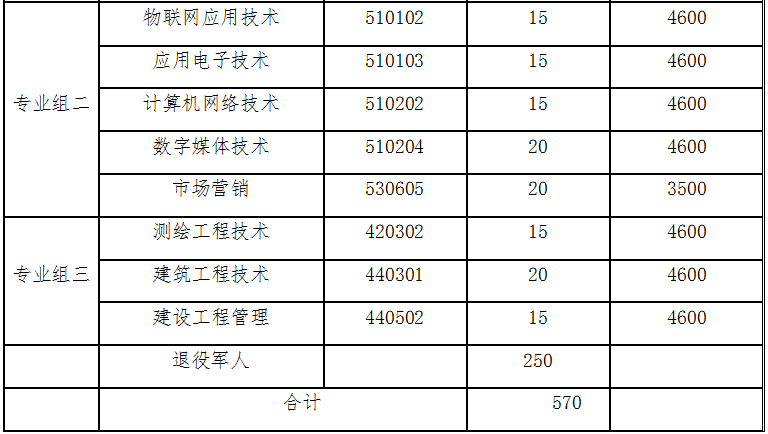 湖南国防工业职业技术学院2022年单独招生单招专业及招生计划(图2)