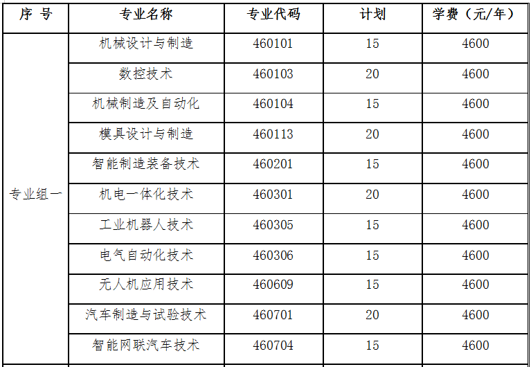 湖南国防工业职业技术学院2022年单独招生单招专业及招生计划(图1)