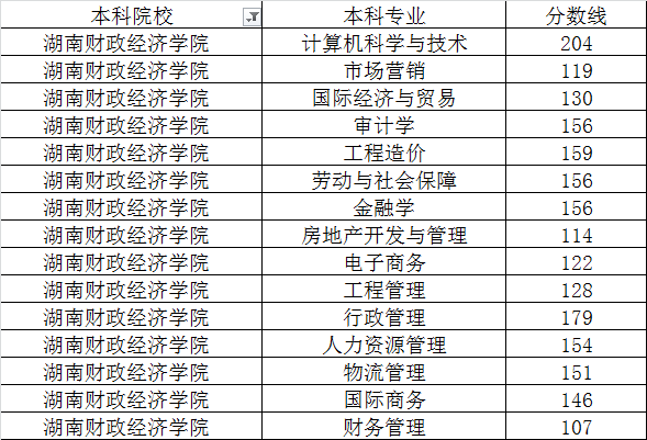 2020年湖南财政经济学院专升本分数线