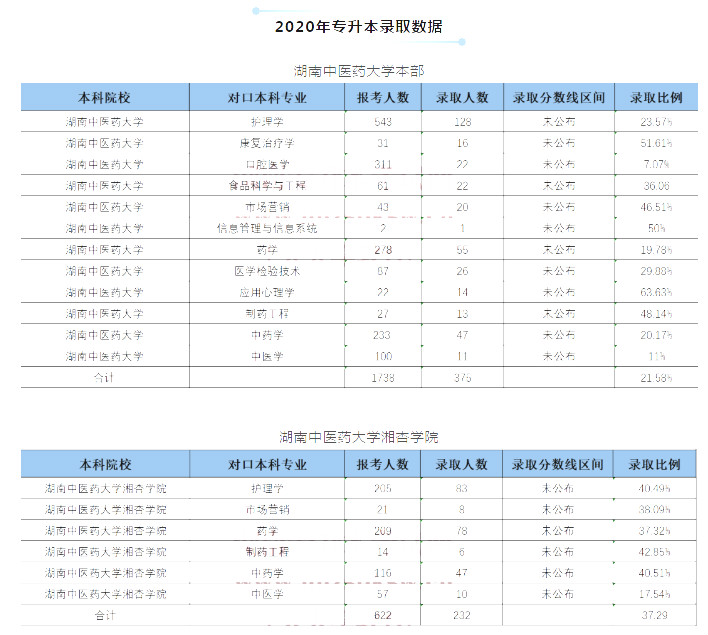 湖南专升本,专升本,湖南中医药大学专升本,专升本录取