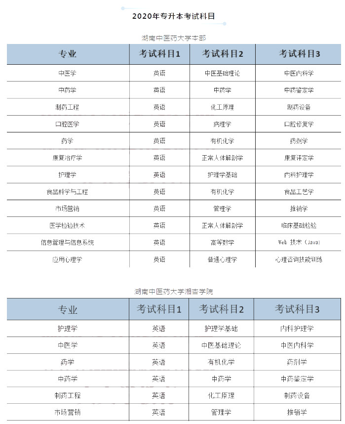 湖南专升本,专升本,湖南中医药大学专升本,专升本录取