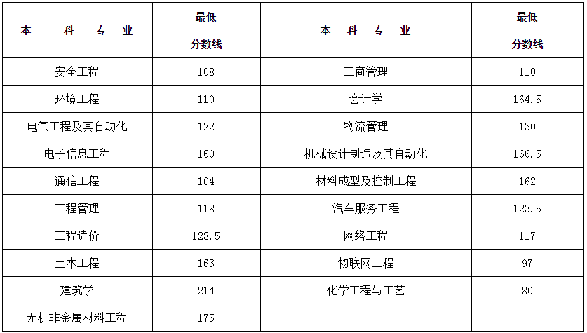 湖南专升本分数线