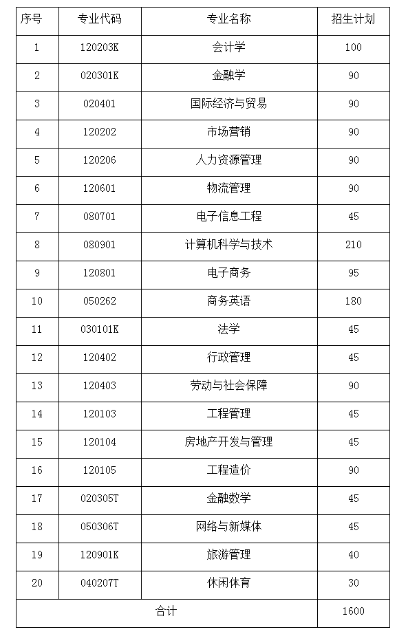 2021年湖南财政经济学院专升本招生计划