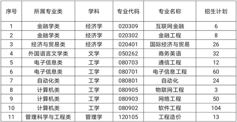 2021年湖南信息学院专升本各专业招生计划1