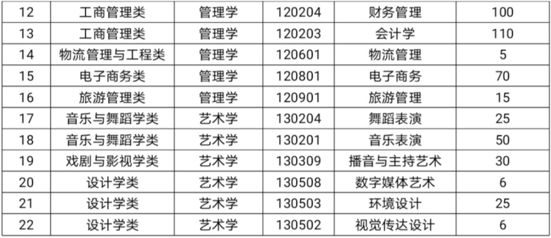 2021年湖南信息学院专升本各专业招生计划2