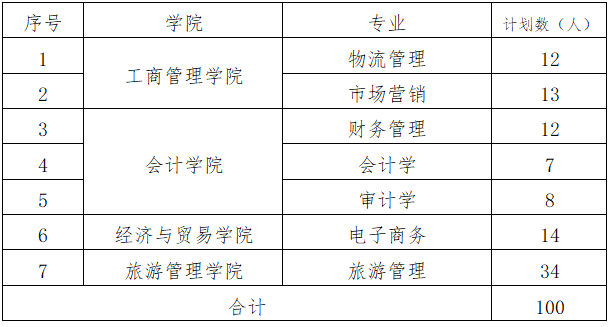 2021年湖南工商大学专升本各专业招生计划