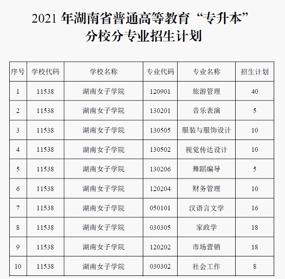 2021年湖南女子学院专升本各专业招生计划