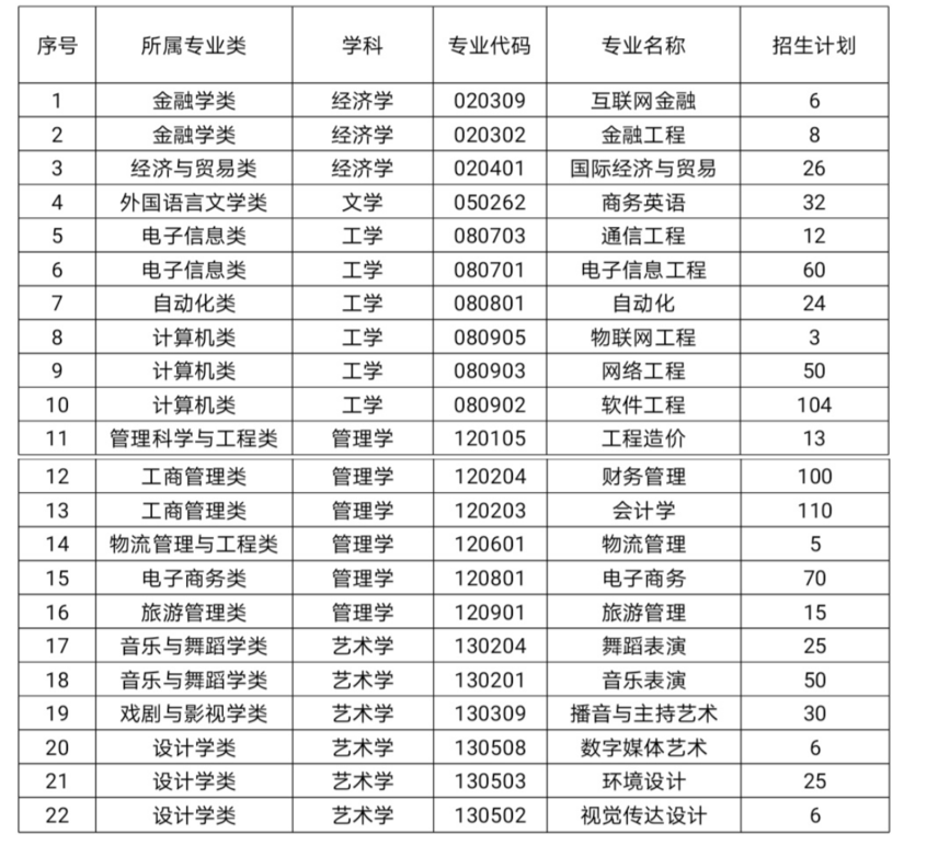 湖南信息学院2021年专升本招生专业