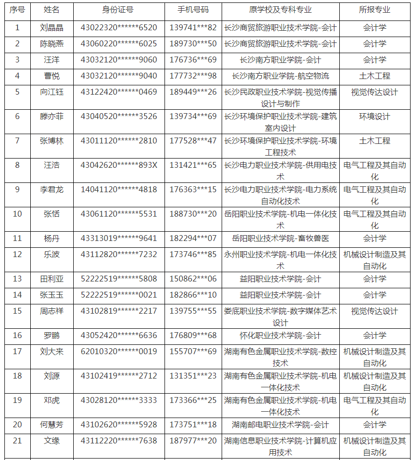 湖南工业大学科技学院2021年专升本弃考学生名单