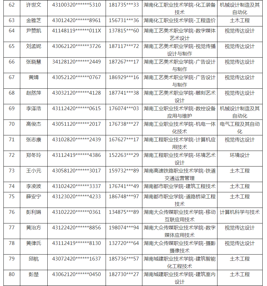 湖南工业大学科技学院2021年专升本弃考学生名单