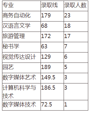 2020湖南人文科技学院专升本分数线