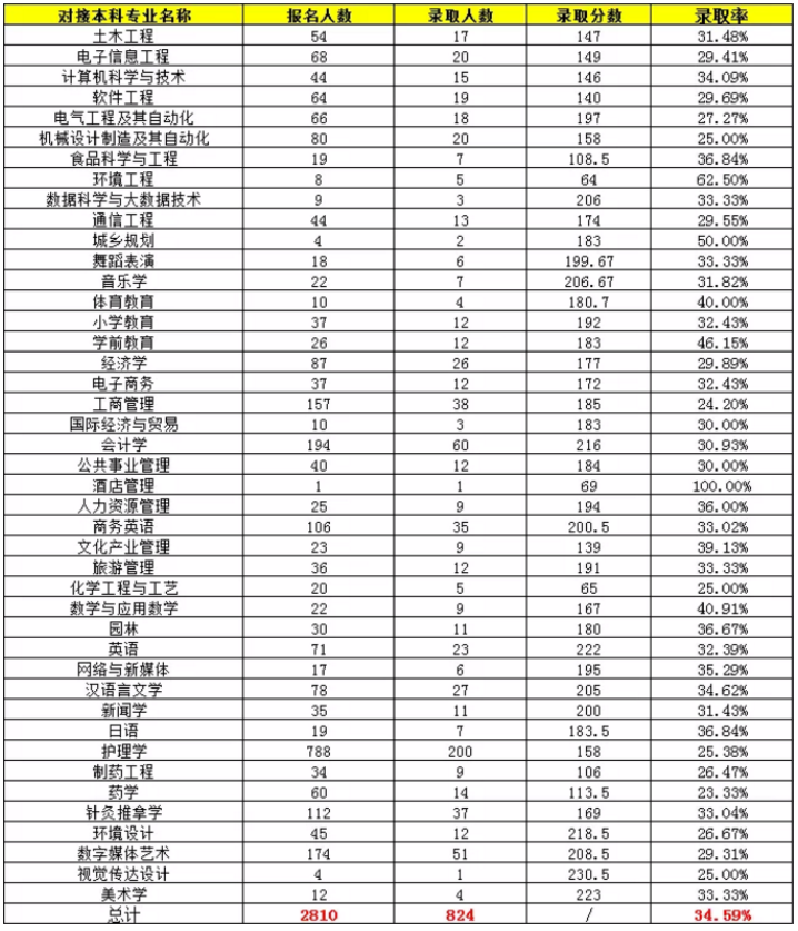 2020年吉首大学专升本分数线