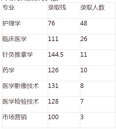 2020年湖南医药学院专升本分数线