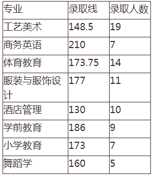 2020长沙师范学院专升本分数线