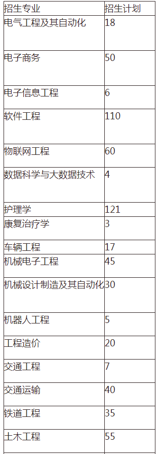 2021年湖南交通工程学院专升本计划招生人数