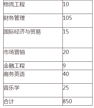 2021年湖南交通工程学院专升本计划招生人数