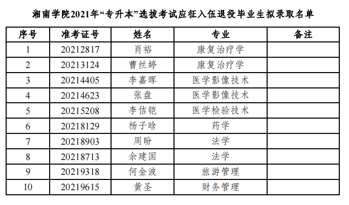 湘南学院2021年“专升本”选拔考试应征入伍退役毕业生拟录取名单