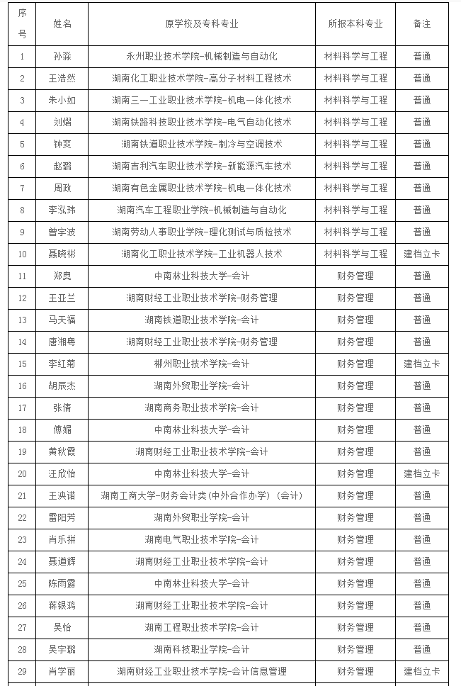 2021年湖南人文科技学院专升本拟录取学生名单