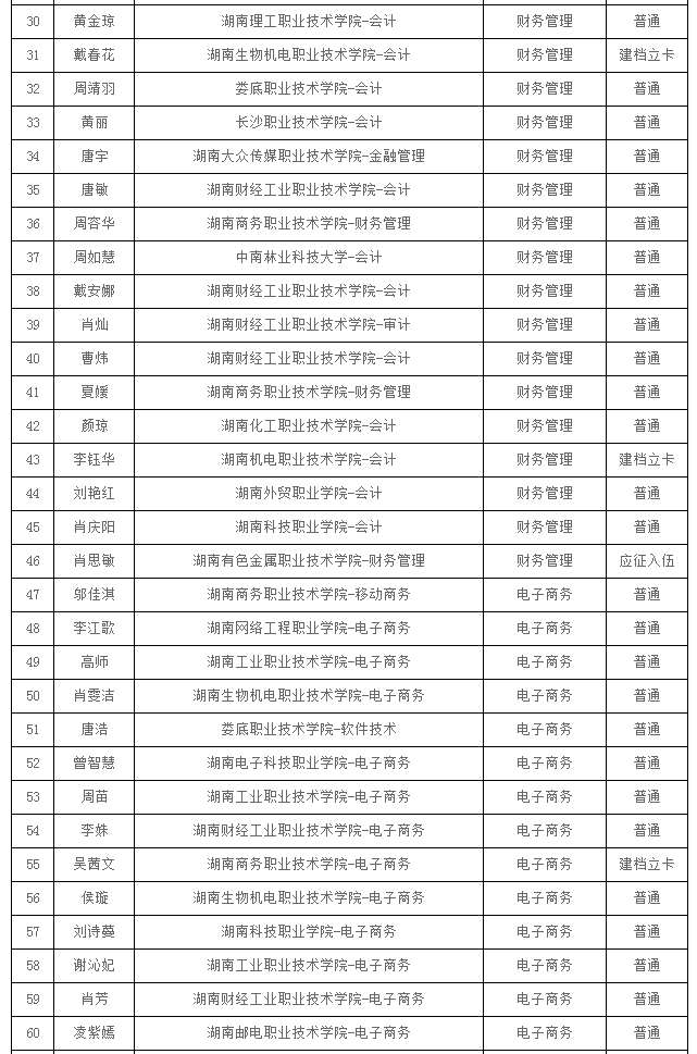 2021年湖南人文科技学院专升本拟录取学生名单