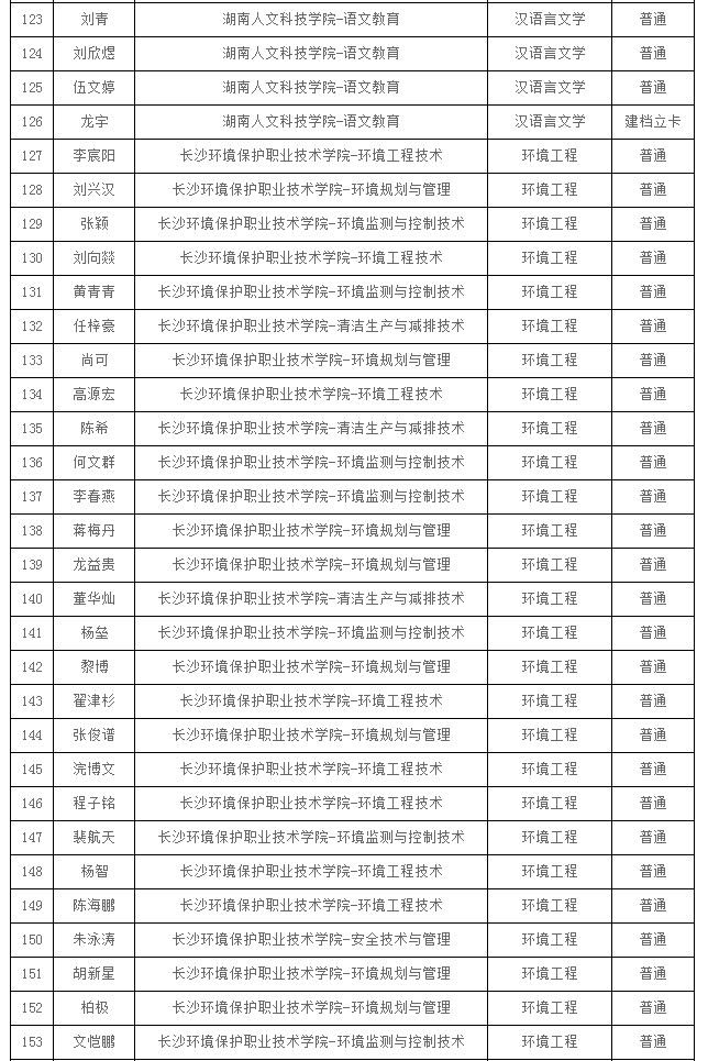 2021年湖南人文科技学院专升本拟录取学生名单