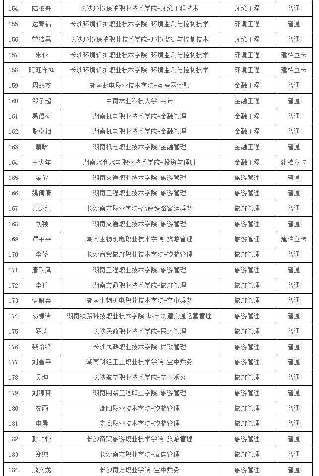 2021年湖南人文科技学院专升本拟录取学生名单