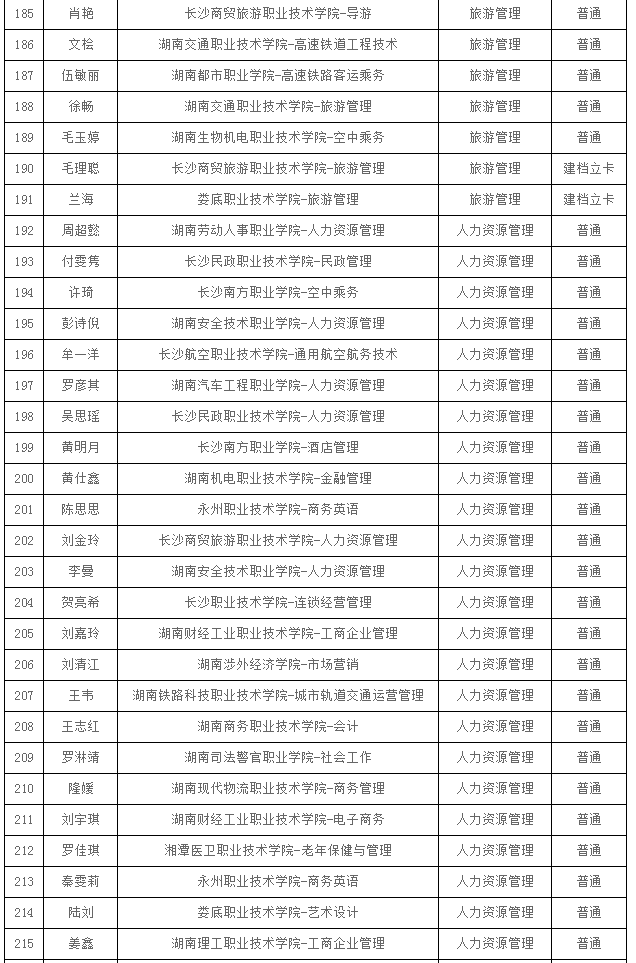 2021年湖南人文科技学院专升本拟录取学生名单