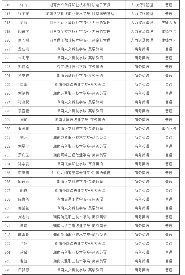 2021年湖南人文科技学院专升本拟录取学生名单