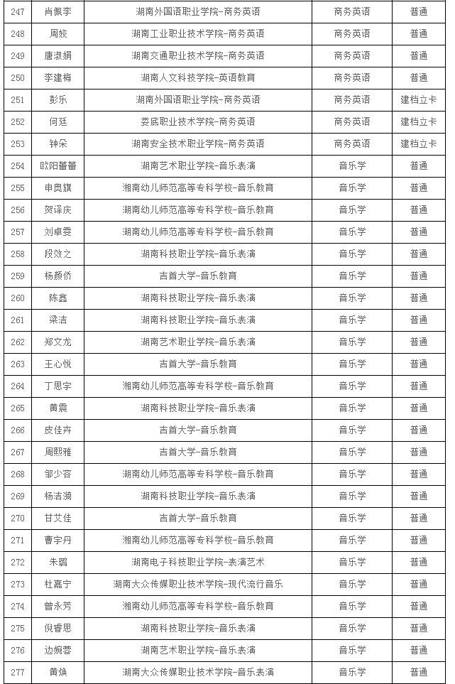 2021年湖南人文科技学院专升本拟录取学生名单