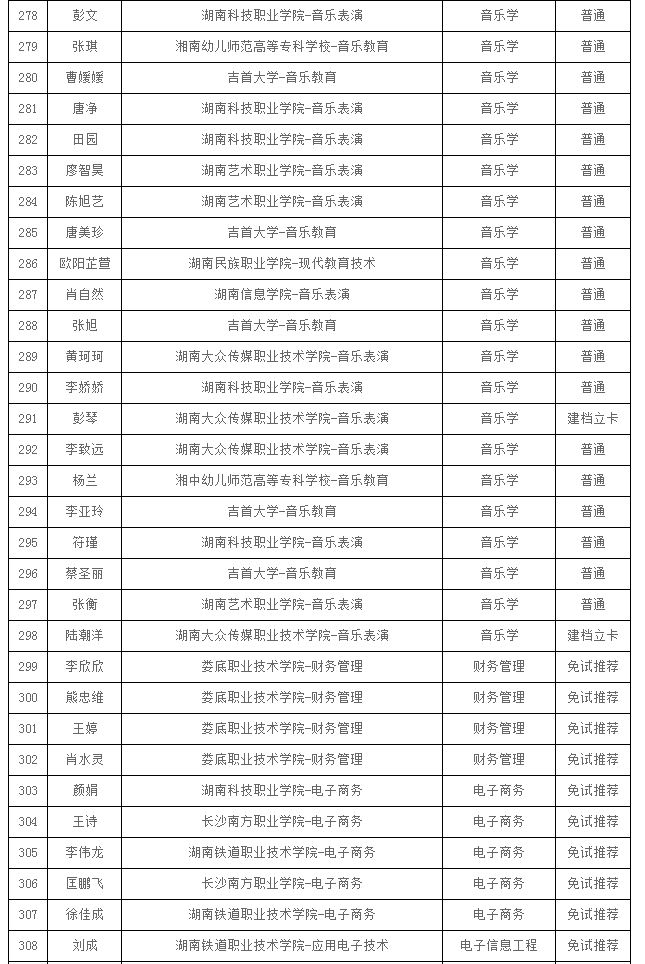 2021年湖南人文科技学院专升本拟录取学生名单