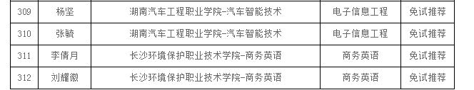 2021年湖南人文科技学院专升本拟录取学生名单