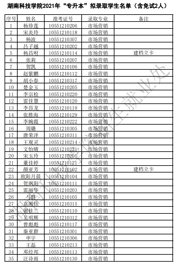 2021年湖南科技学院专升本拟录取名单