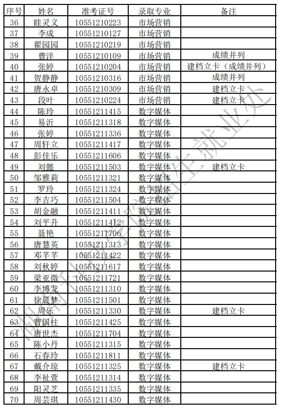 2021年湖南科技学院专升本拟录取名单