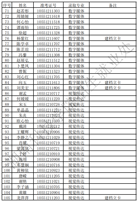 2021年湖南科技学院专升本拟录取名单