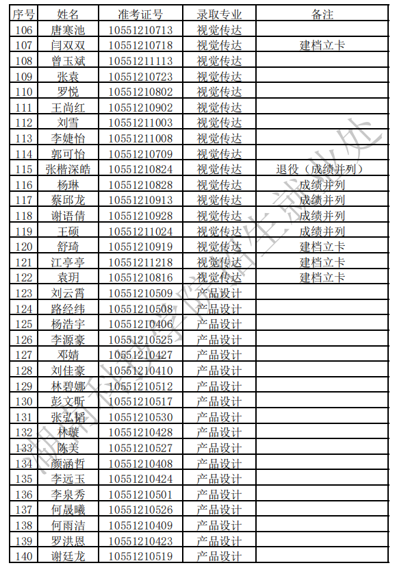 2021年湖南科技学院专升本拟录取名单