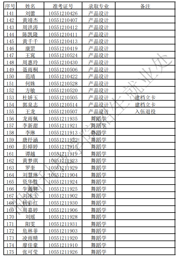 2021年湖南科技学院专升本拟录取名单