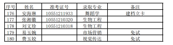 2021年湖南科技学院专升本拟录取名单