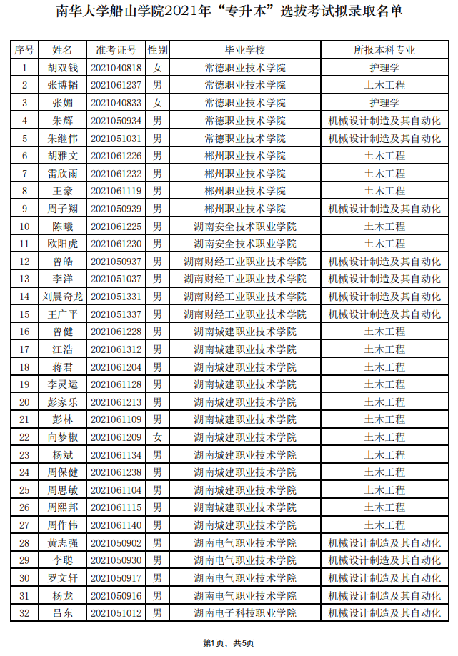 2021年南华大学船山学院专升本拟录取名单