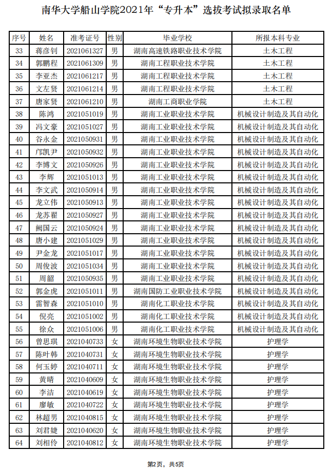 2021年南华大学船山学院专升本拟录取名单