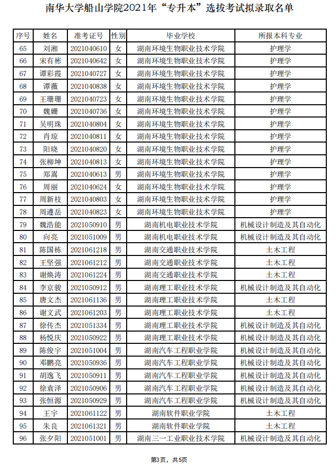 2021年南华大学船山学院专升本拟录取名单