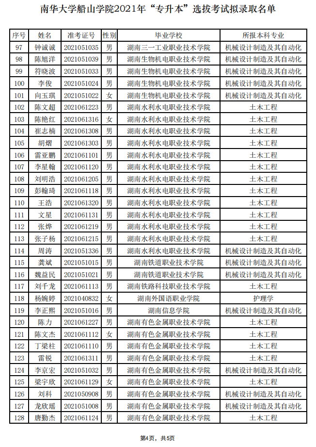 2021年南华大学船山学院专升本拟录取名单