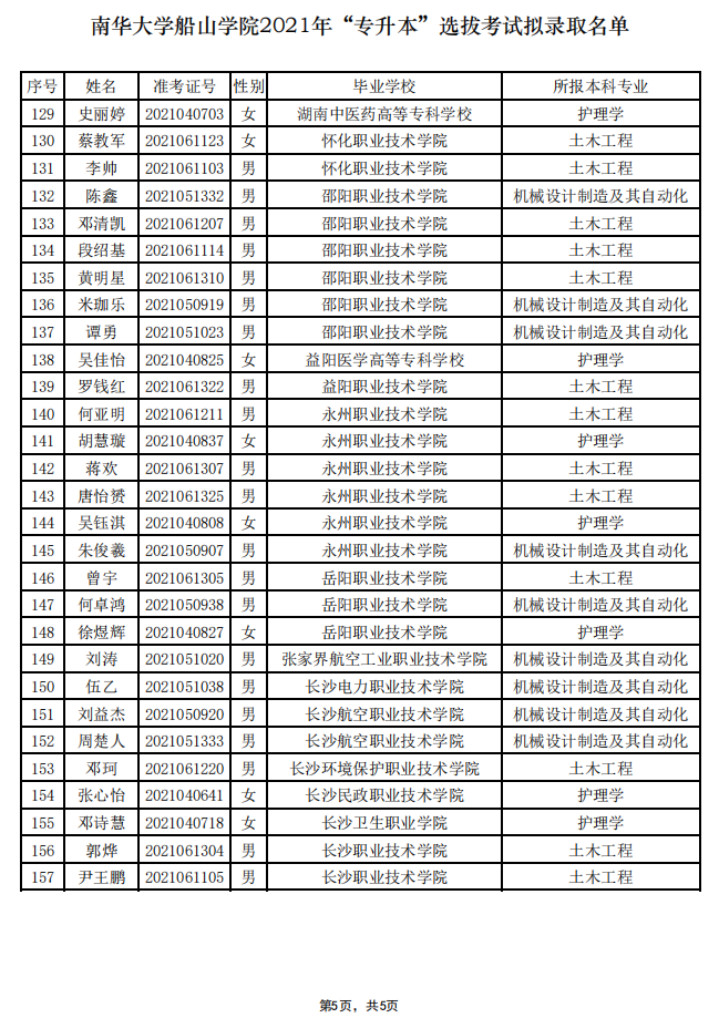 2021年南华大学船山学院专升本拟录取名单