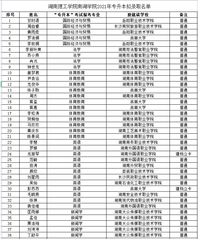 2021年湖南理工学院南湖学院专升本拟录取学生名单