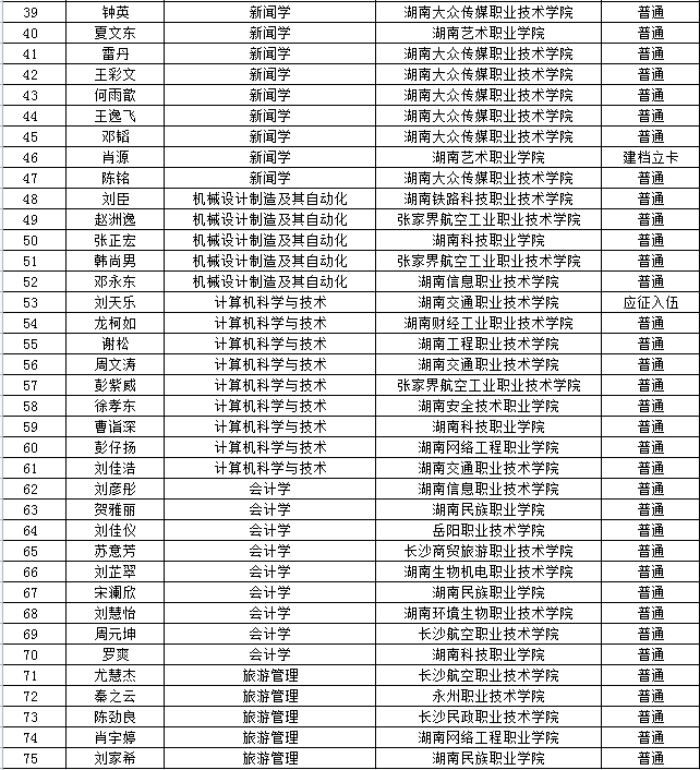 2021年湖南理工学院南湖学院专升本拟录取学生名单