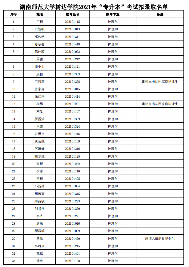 2021年湖南师范大学树达学院专升本拟录取名单