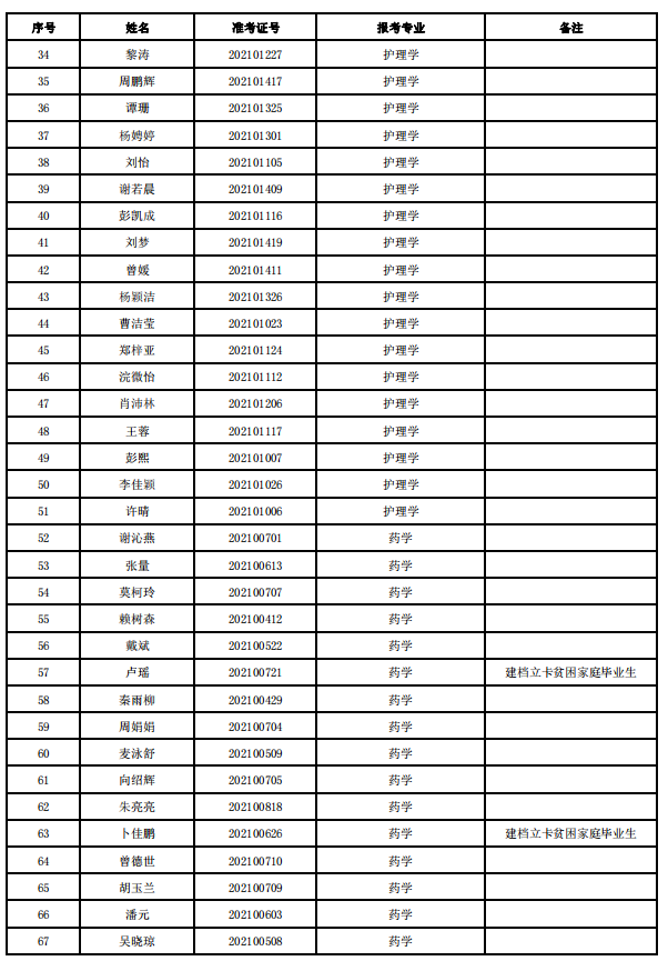 2021年湖南师范大学树达学院专升本拟录取名单