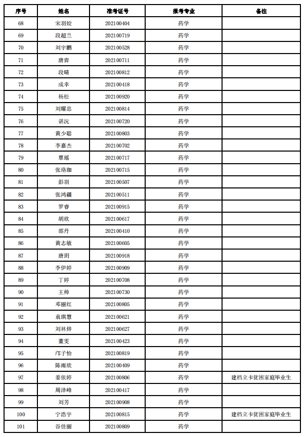 2021年湖南师范大学树达学院专升本拟录取名单